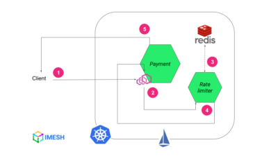 How to Configure Istio Global Rate Limiting