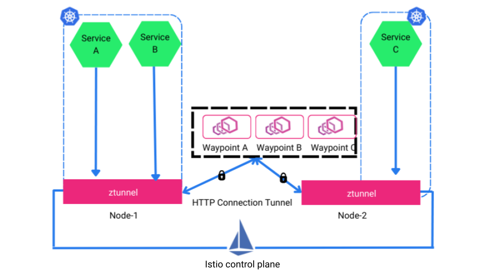 Istio ambient mesh architecture