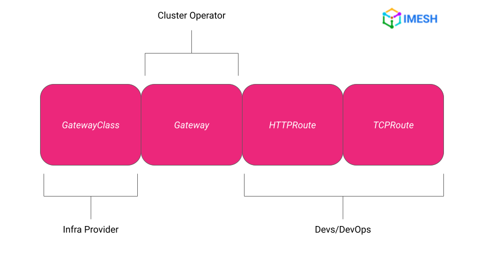 Kubernetes Gateway API resources- Gateway & HTTPRoute