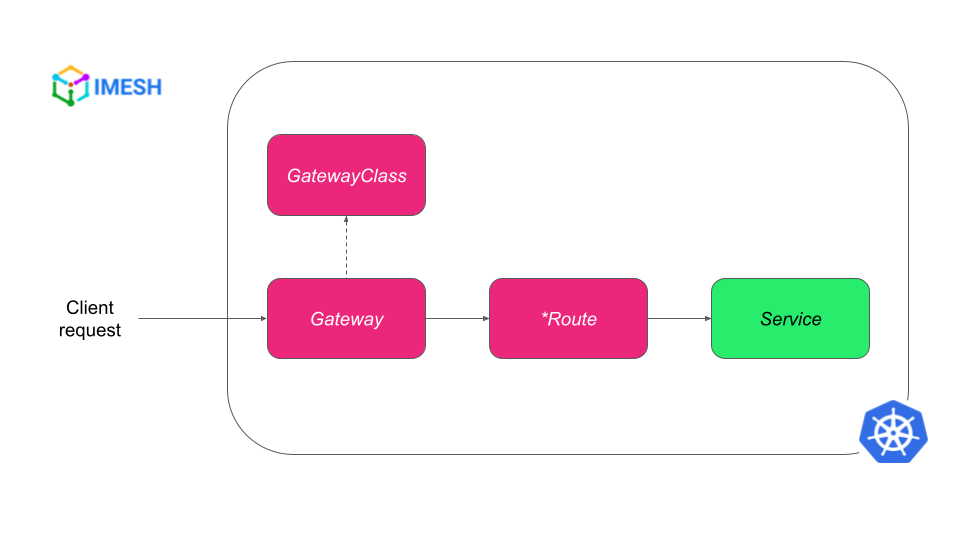 Request flow in Kubernetes Gateway API