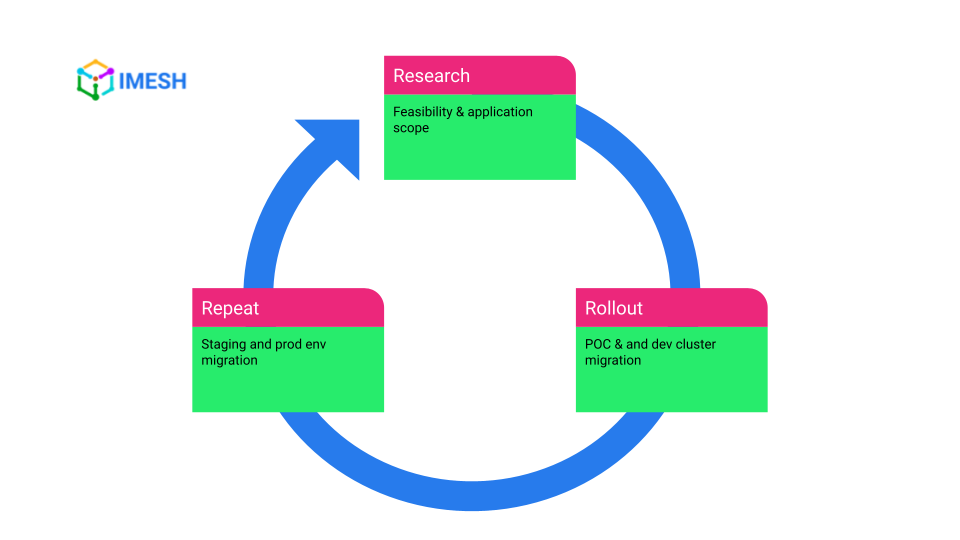 3 R's migration strategy to migrate from Ingress to Gateway API