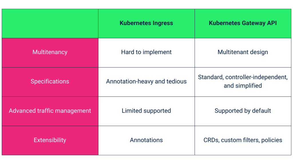 Ingress vs Gateway API tabular comparison