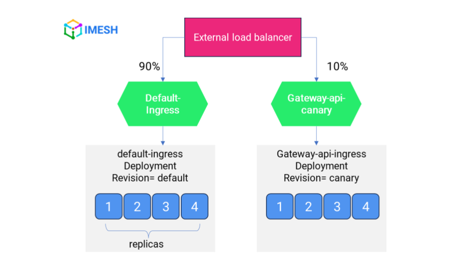 canary rollout between Ingress and Gateway API