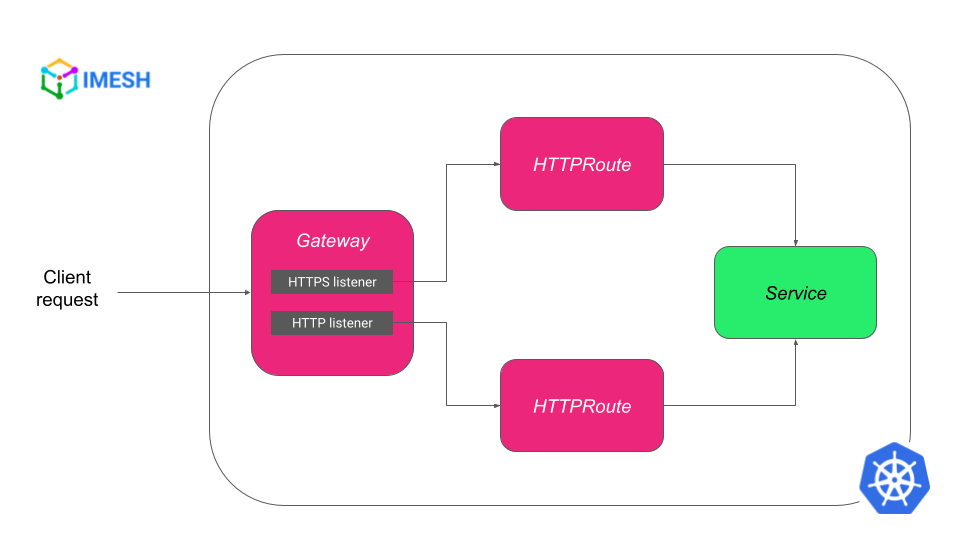 gateway in k8s gateway api with http and https listeners