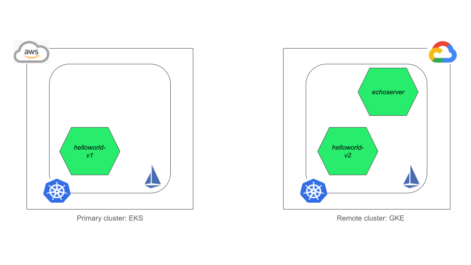 applications deployed in the primary and remote clusters