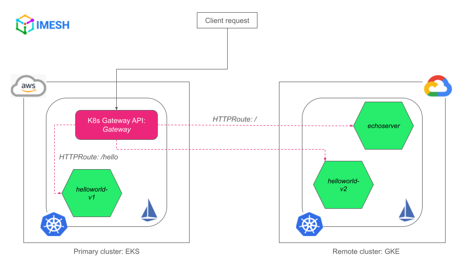 multicluster, multicloud gateway with gateway api demo setup