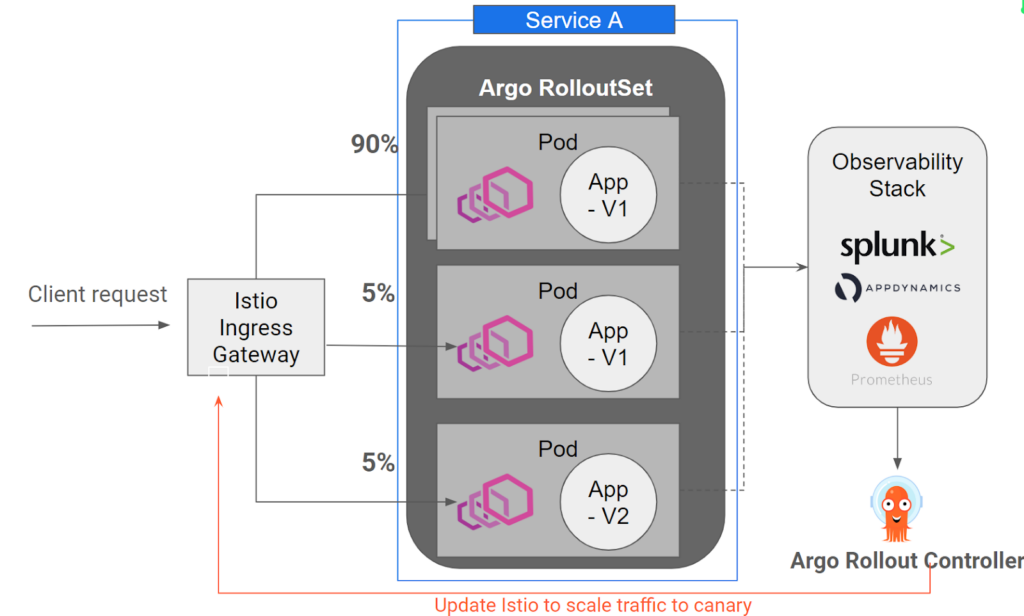 Canary implementation architecture with Argo Rollouts and Istio
