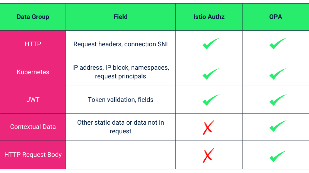 Tabular comparison between Istio and OPA authorization