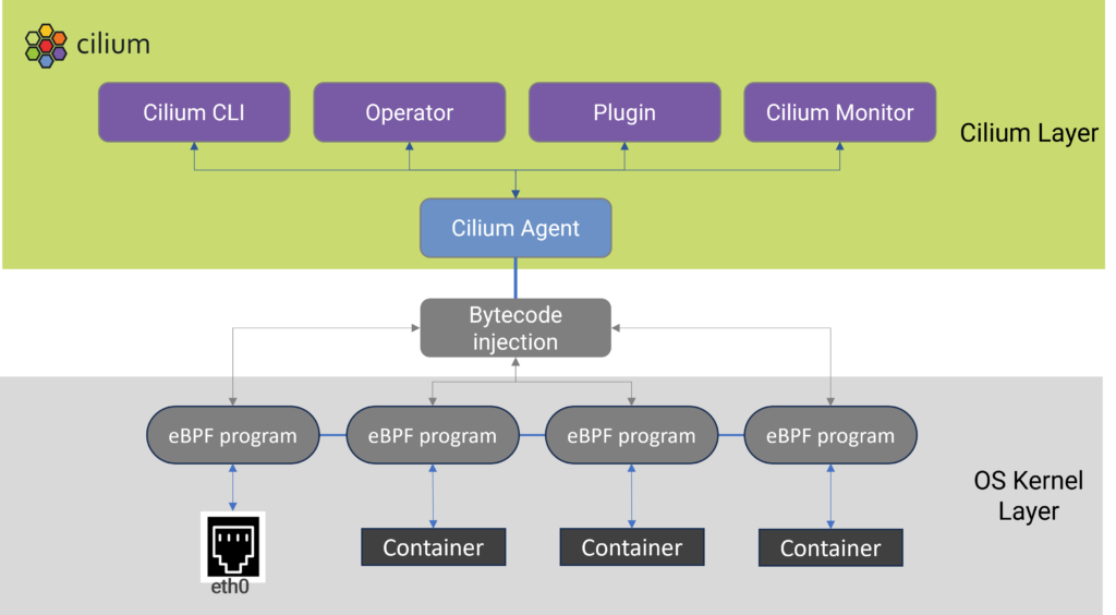 Architecture of Cilium CNI