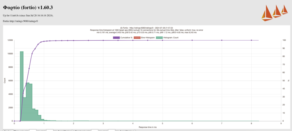 Kube CNI + Without Istio