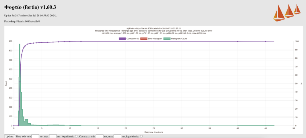 Kube CNI + Without Istio sidecar with Details microservice
- 100 QPS