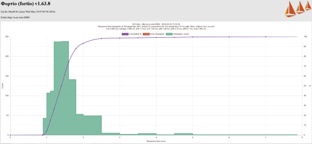 Performance of Cilium CNI with mTLS without Istio-1