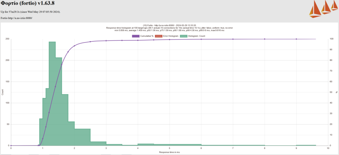 Cilium CNI vs Istio service mesh-Best for K8s network management