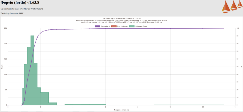 Performance of Cilium CNI with mTLS without Istio 3