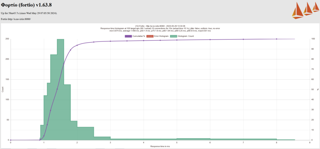 Performance of Cilium CNI with mTLS without Istio 4