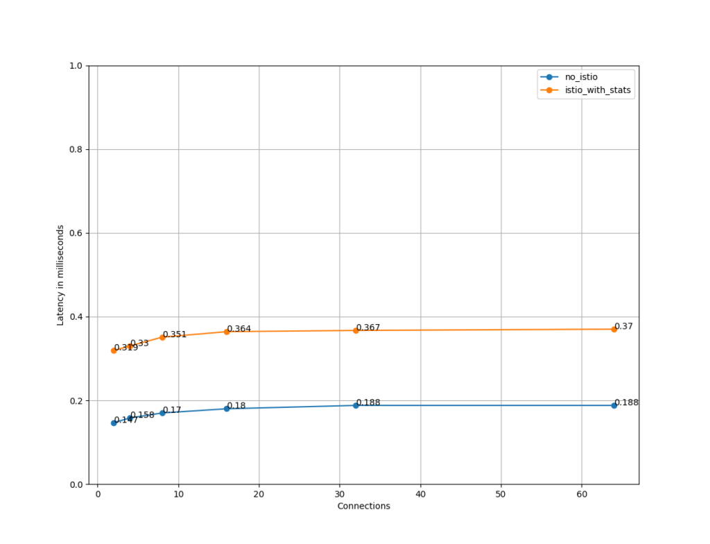 Performance Load test report of Istio 1.21