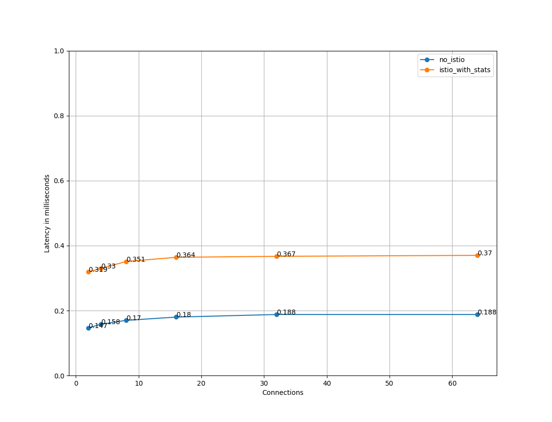 Cilium CNI vs Istio service mesh-Best for K8s network management