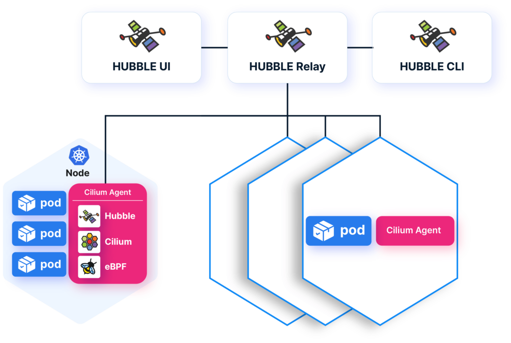 architect the Hubble to amplify network observability of nodes