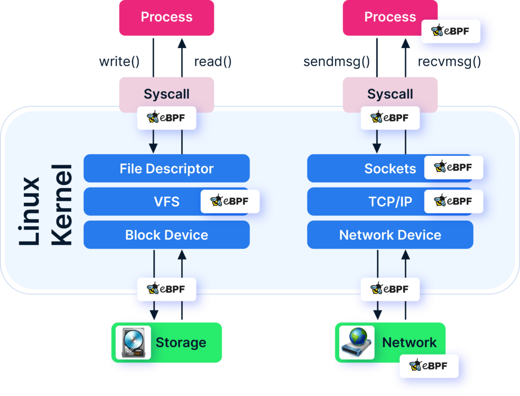 Cilium eBPF data plane