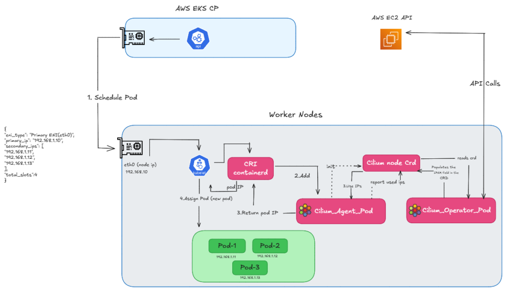 Cilium ClusterPool IPAM workflow on AWS EKS showing pod scheduling, kube-let, containerd, and pod IP allocation from primary ENI.