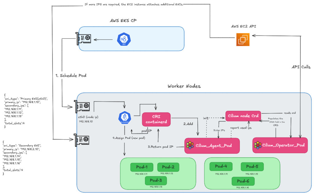 Cilium ClusterPool IPAM on AWS EKS with additional ENI attached, showing expansion of available pod IPs and new pods.