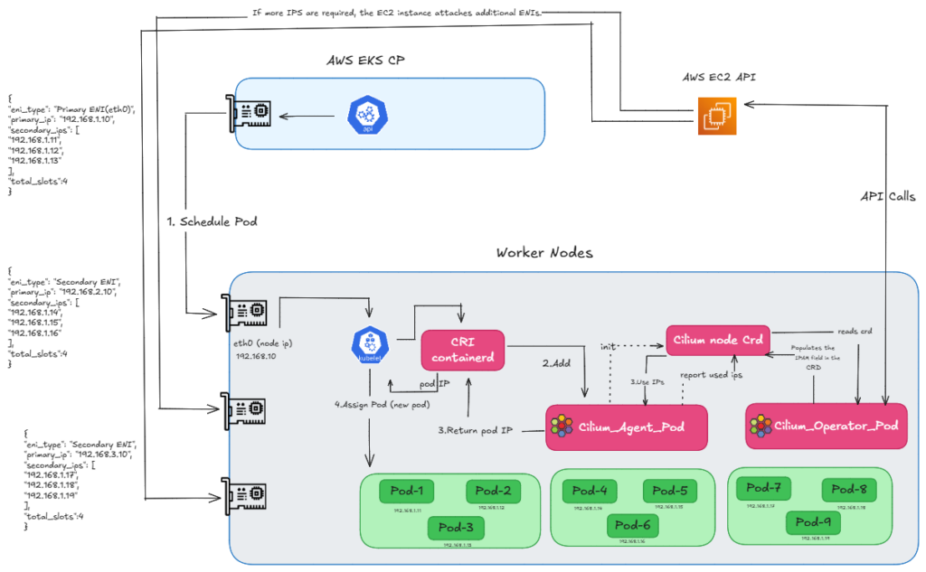 AWS EKS worker node scaling with multiple ENIs using Cilium ClusterPool IPAM and increasing pod capacity.