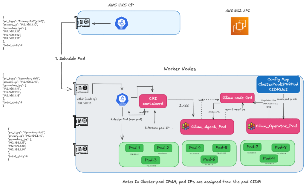 Cilium ClusterPool IPAM assigning pod IPs from pod CIDR using Config Map and Cilium node CRD on AWS EKS.