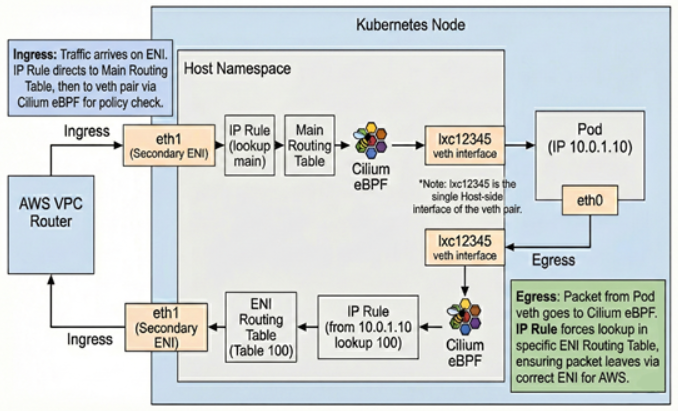 Cilium eBPF ingress and egress traffic flow on AWS EKS using ENI routing