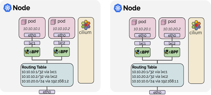Cilium native routing on AWS EKS using eBPF, pod CIDRs, and node routing tables