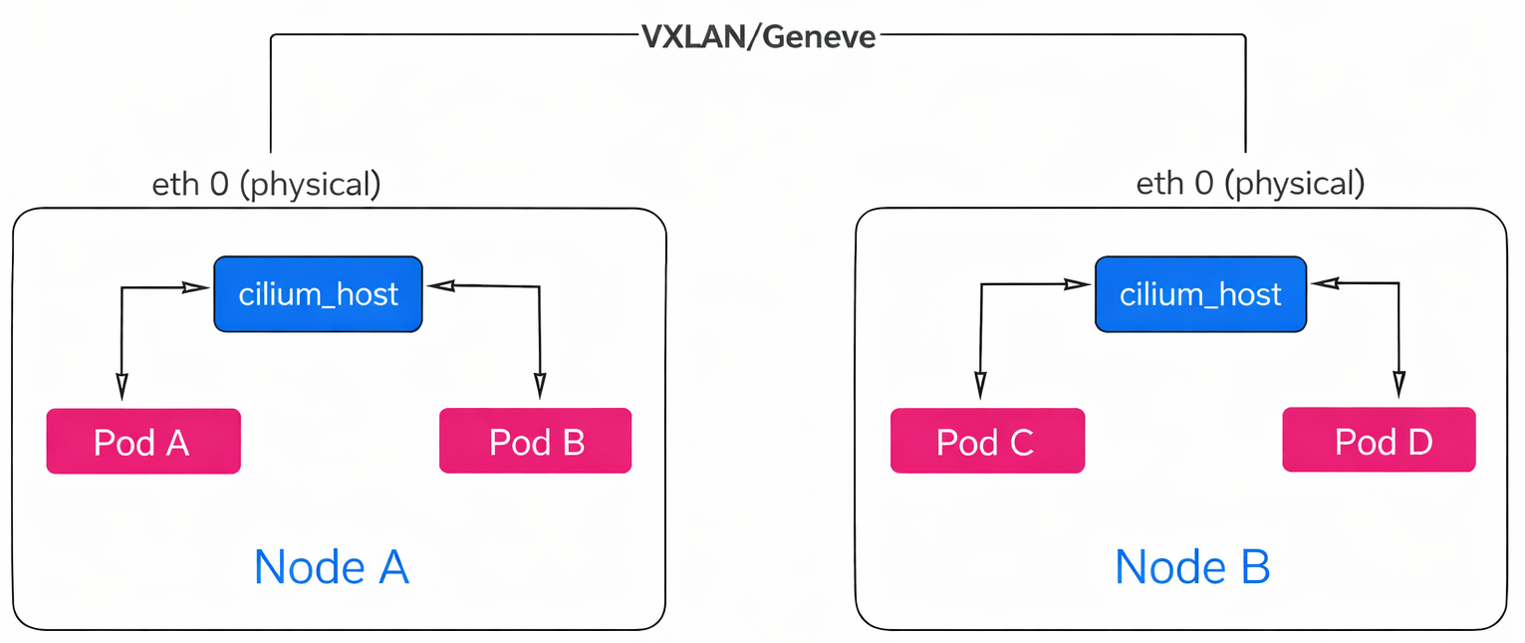 Transfer of data from Node A to Node B in Overlay mode