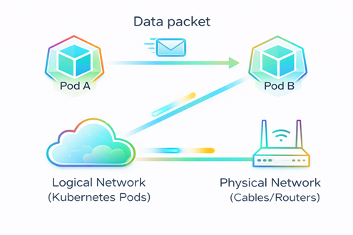 Pod to pod communication in Kubernetes