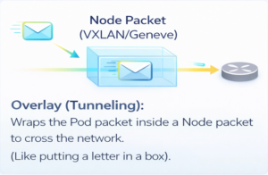 Routing challenges solved by Cilium CNI in Overlay mode