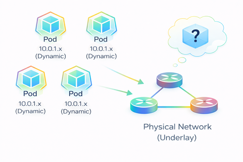 Challenges during communication of Pods on different nodes