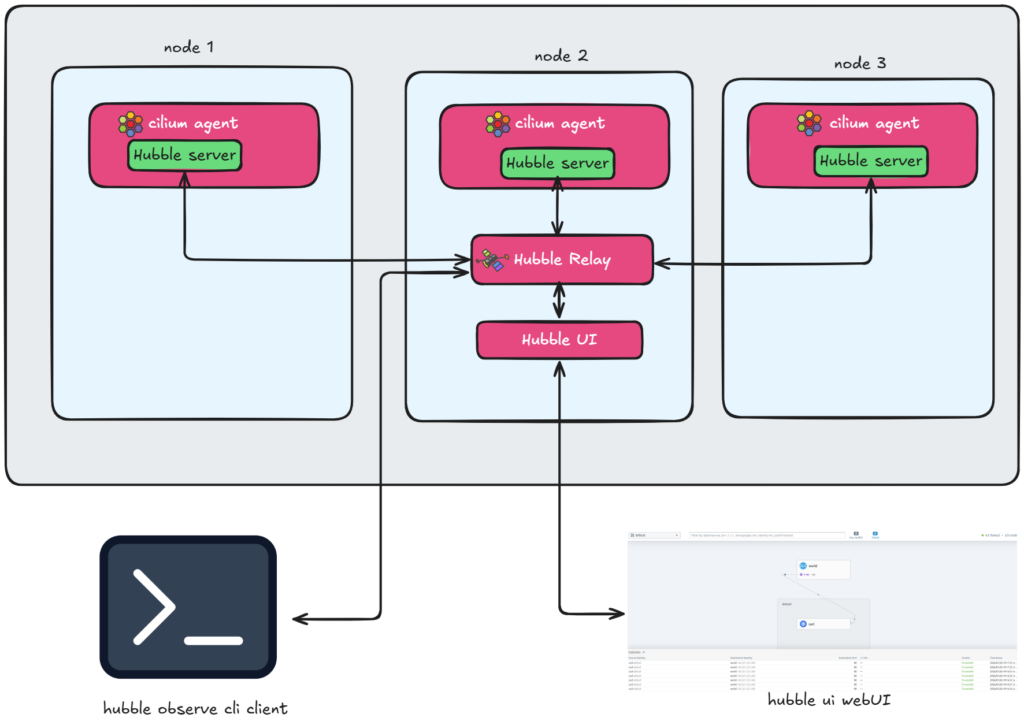 Cilium Hubble network observability architecture with eBPF dataplane, Hubble Relay, Hubble UI WebUI, and Hubble CLI client across Kubernetes cluster nodes.