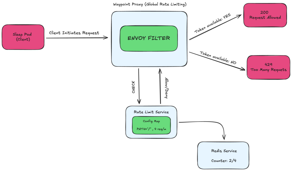 Istio Ambient Mesh global rate limiting architecture with Envoy proxy, external rate limit service, Redis backend, and centralized request control flow for 200 allow and 429 reject decisions