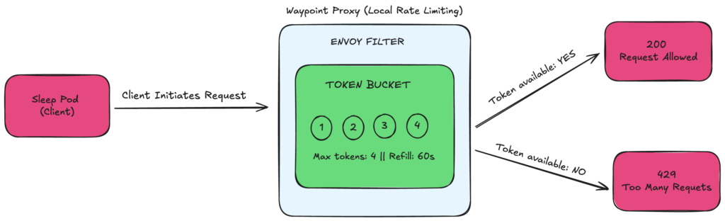 Istio Ambient Mesh local rate limiting architecture using Envoy filter with token bucket algorithm