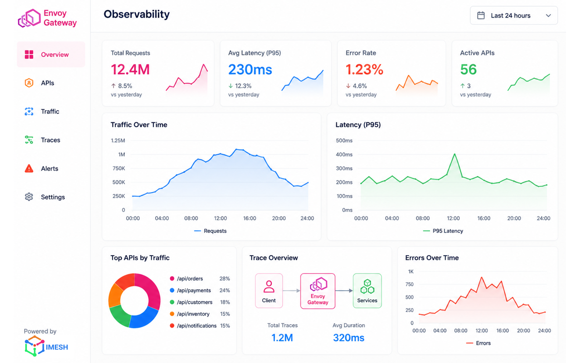 Envoy Gateway observability dashboard showing API traffic, latency, error rate, distributed tracing, and performance monitoring metrics.