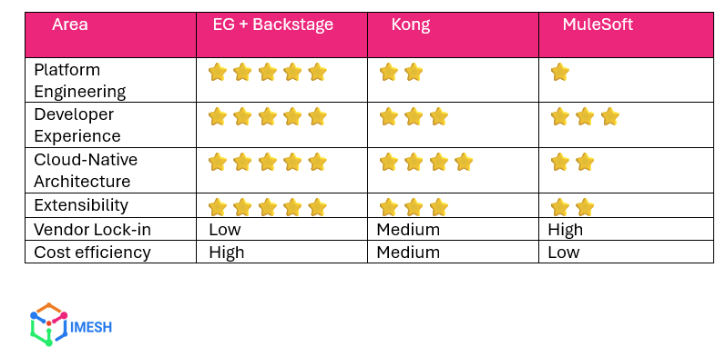 Comparison of Envoy Gateway with Backstage, Kong, and MuleSoft based on platform engineering, developer experience, cloud-native architecture, extensibility, vendor lock-in, and cost efficiency.