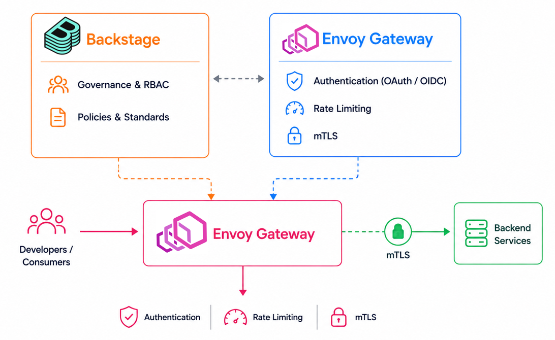 Backstage integrated with Envoy Gateway for API governance, RBAC, authentication, rate limiting, mTLS, and secure backend service access.