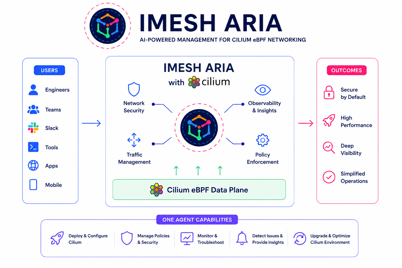 IMESH ARIA with Cilium — eBPF data plane, network security, encryption and deep visibility with Hubble