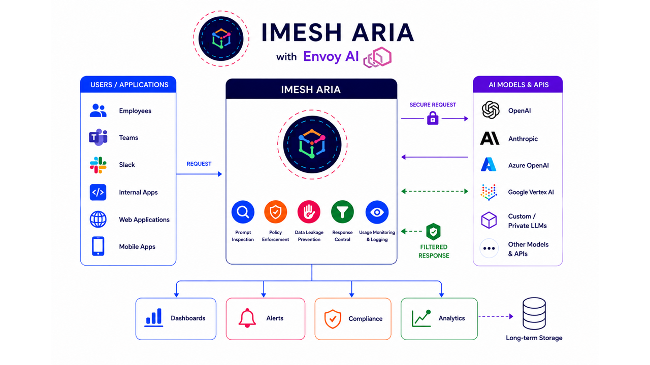 IMESH ARIA with Envoy AI Gateway — prompt inspection, policy enforcement, data leakage prevention and AI usage monitoring