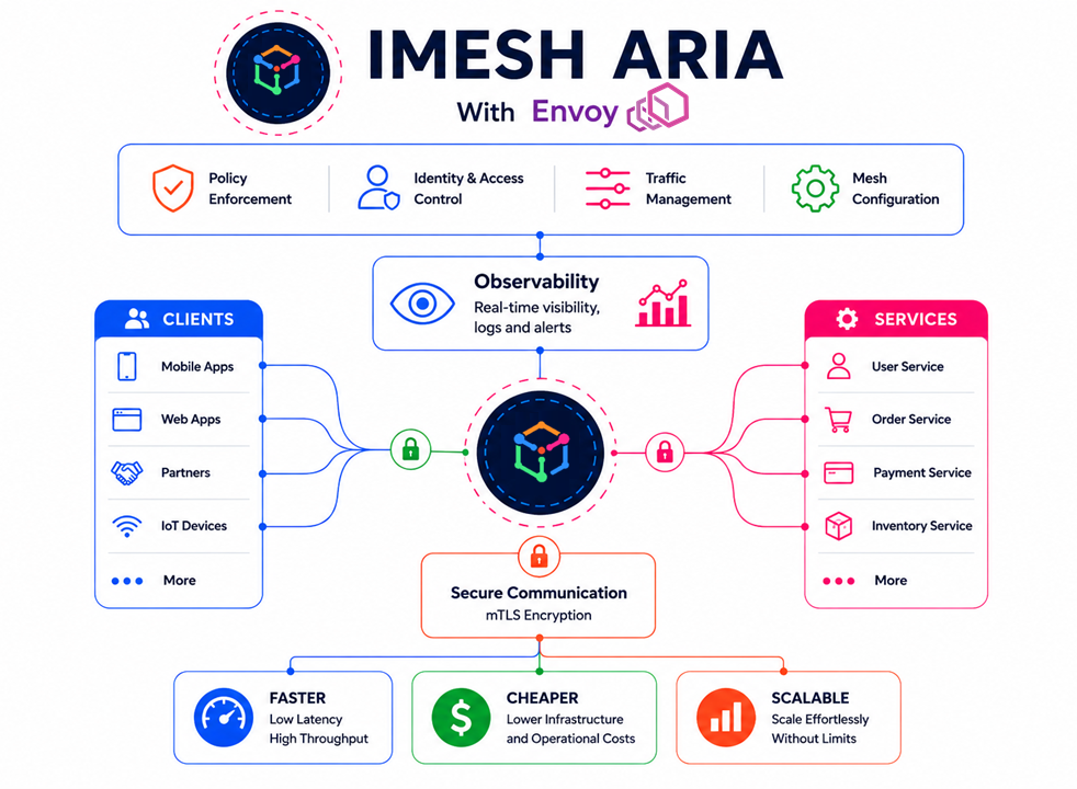 IMESH ARIA with Envoy Gateway — Kubernetes-native API gateway architecture, routing and traffic policies