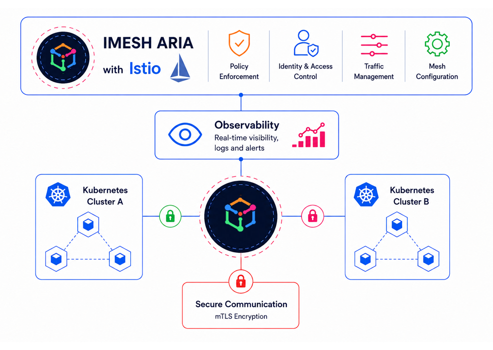 IMESH ARIA with Istio — service mesh architecture across Kubernetes clusters with mTLS encryption and observability