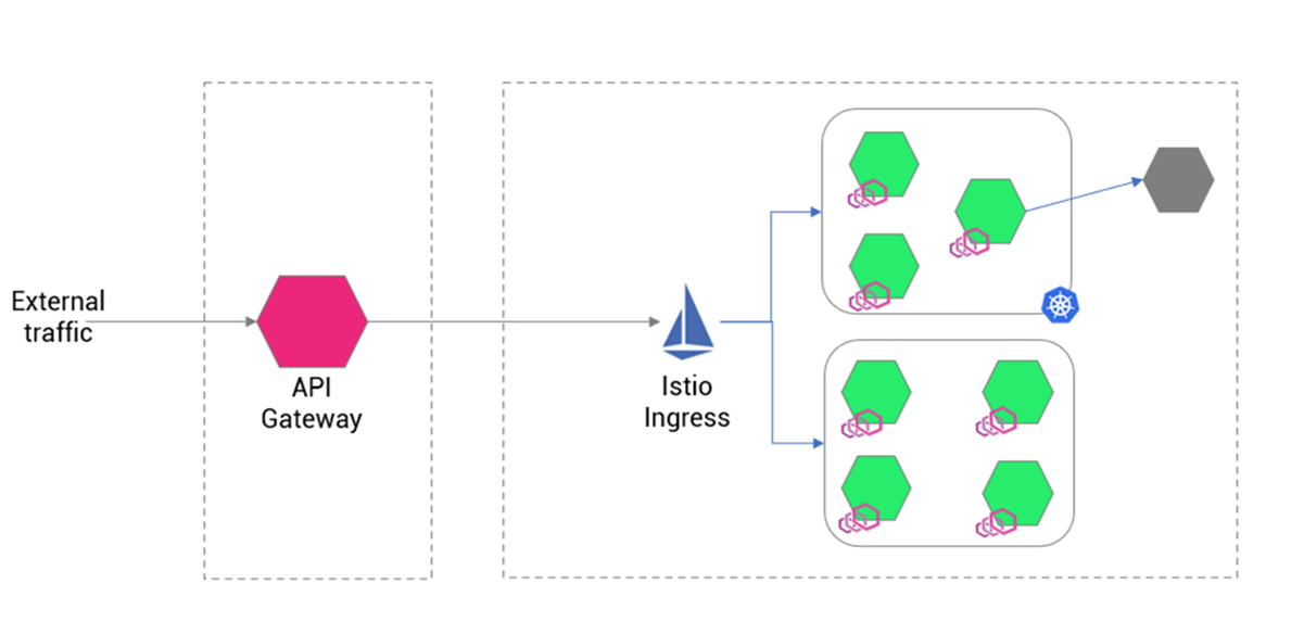 API Gateway and Istio